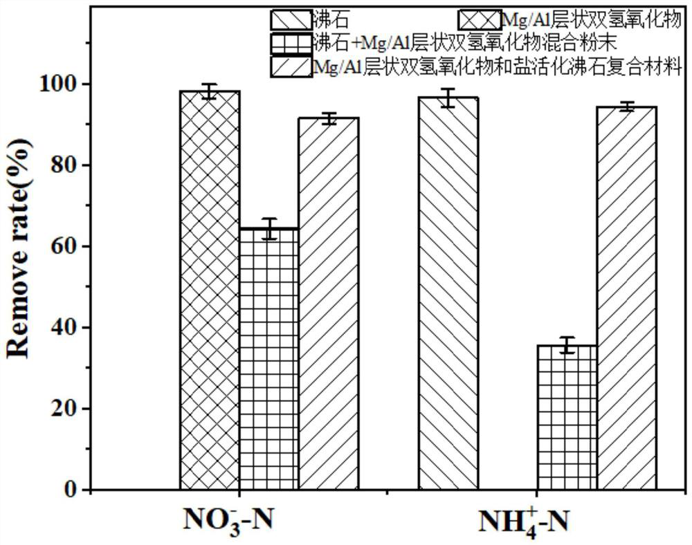 Preparation method and application of Mg/Al layered double hydroxide and salt activated zeolite composite adsorption material