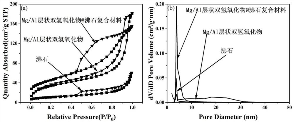 Preparation method and application of Mg/Al layered double hydroxide and salt activated zeolite composite adsorption material