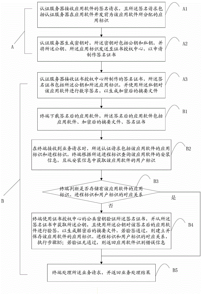 Authentication method and system for android platform application software on mobile internet