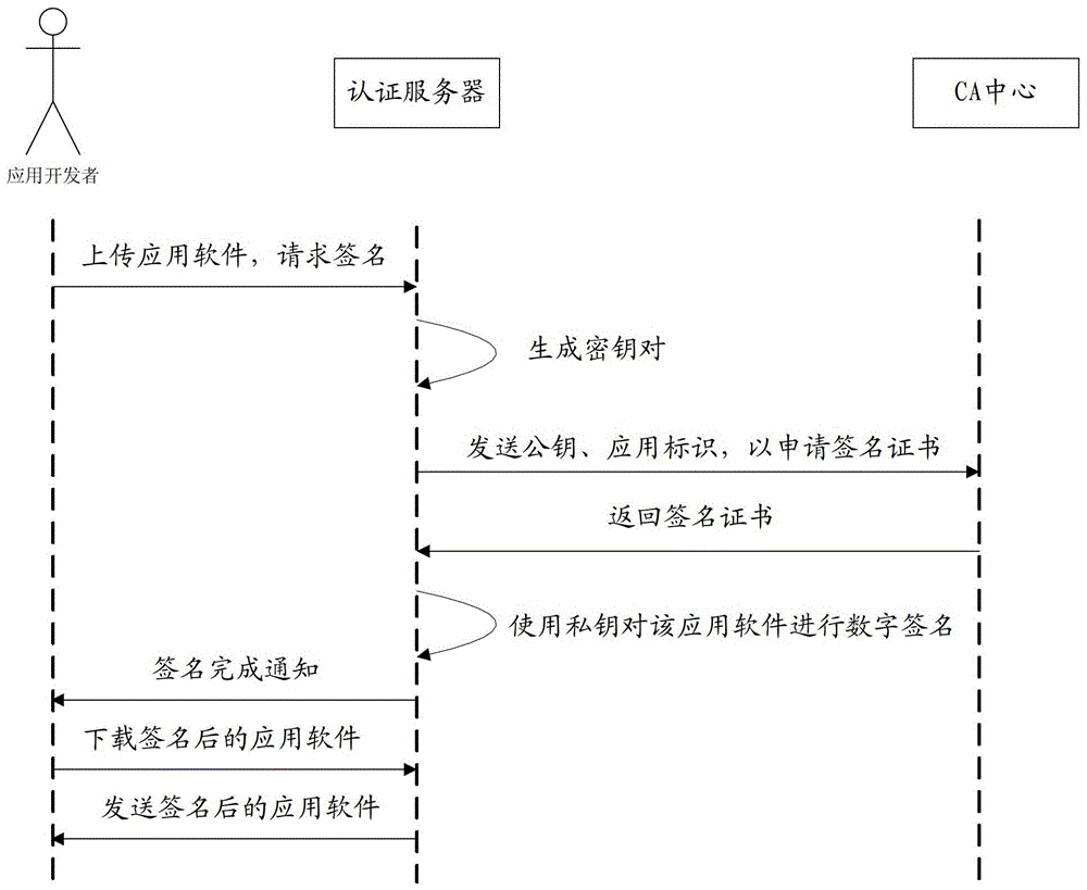 Authentication method and system for android platform application software on mobile internet