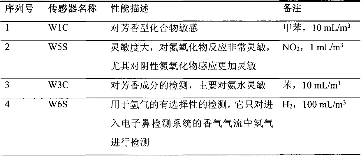 Nondestructive testing method for rapid discrimination of sulphur-fumigated traditional Chinese medicinal materials by using gas sensors and application of gas sensors