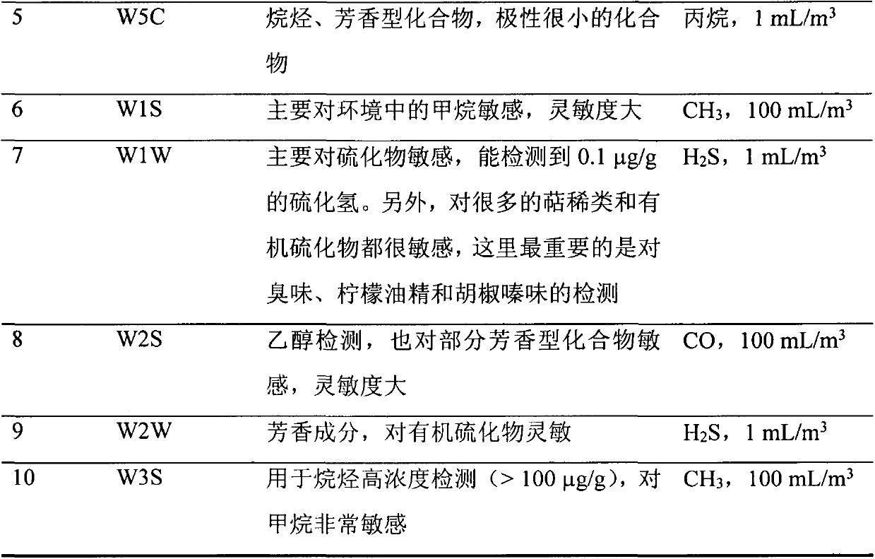 Nondestructive testing method for rapid discrimination of sulphur-fumigated traditional Chinese medicinal materials by using gas sensors and application of gas sensors