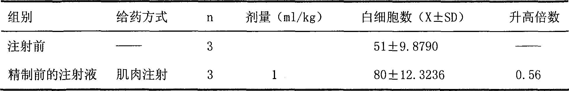 Calf spleen extract injection prepared by inphase opposition column chromatography and preparation thereof