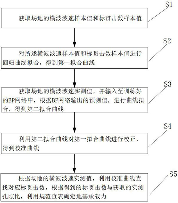 Correction method for determining bearing capacity of cohesive soil foundation from shear wave velocity based on bp network