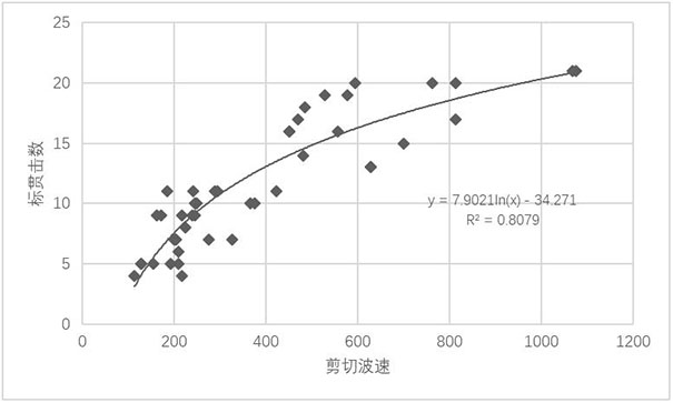 Correction method for determining bearing capacity of cohesive soil foundation from shear wave velocity based on bp network