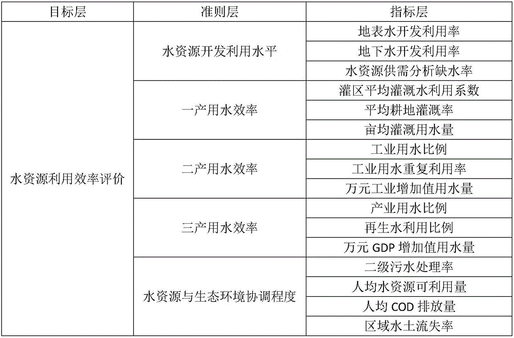 Water resource-based industrial structure diagnosis method