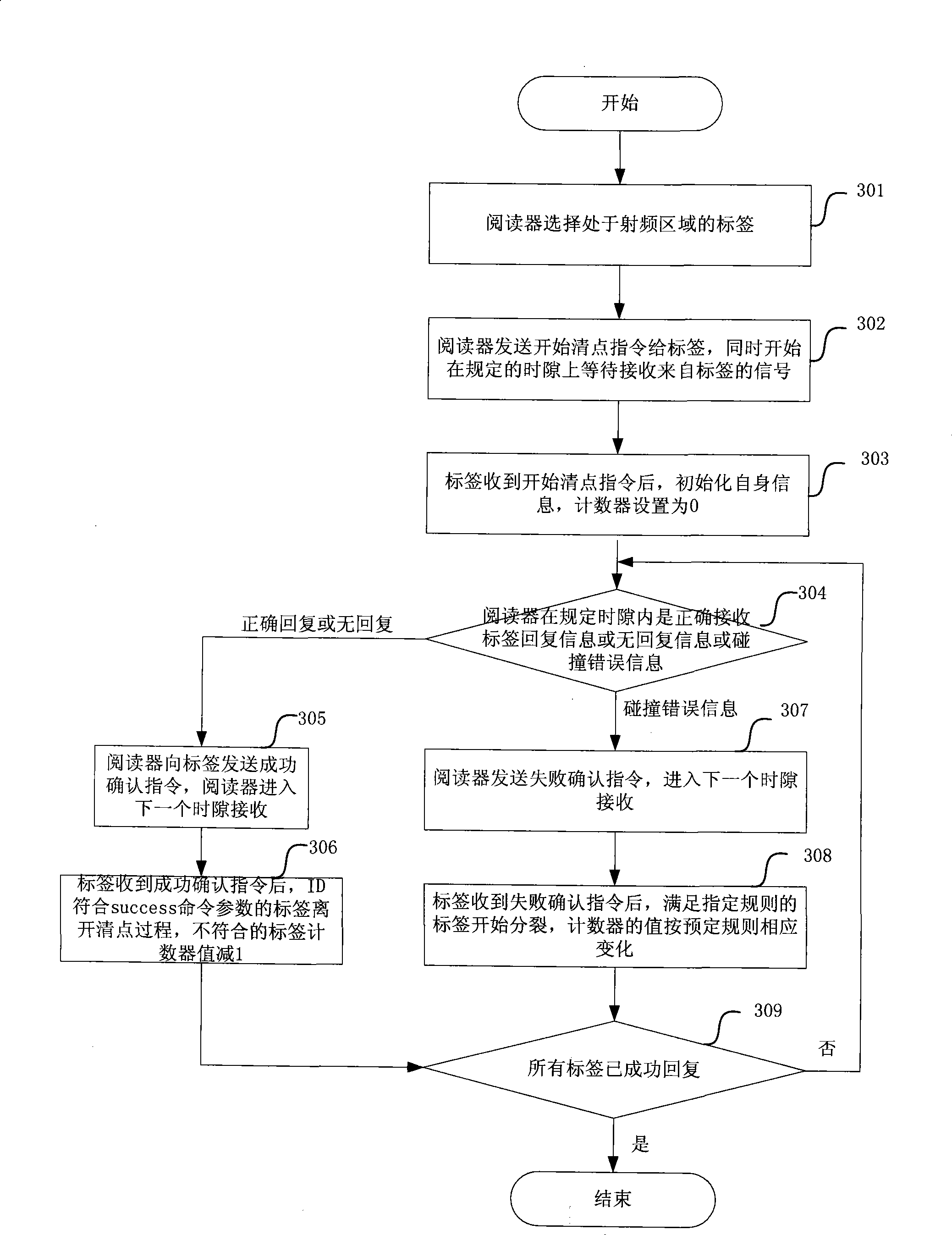 Label anti-collision method for radio frequency recognition system
