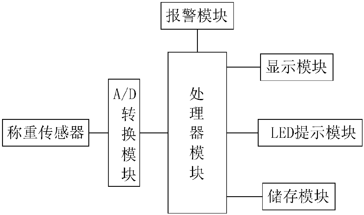 Weighing device for manual packaging of bulk sugar