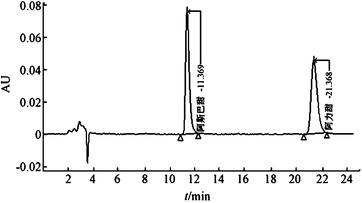 Method for measuring aspartame and alitame in food by reversed phase liquid chromatography mixed-standard sample-adding incremental process