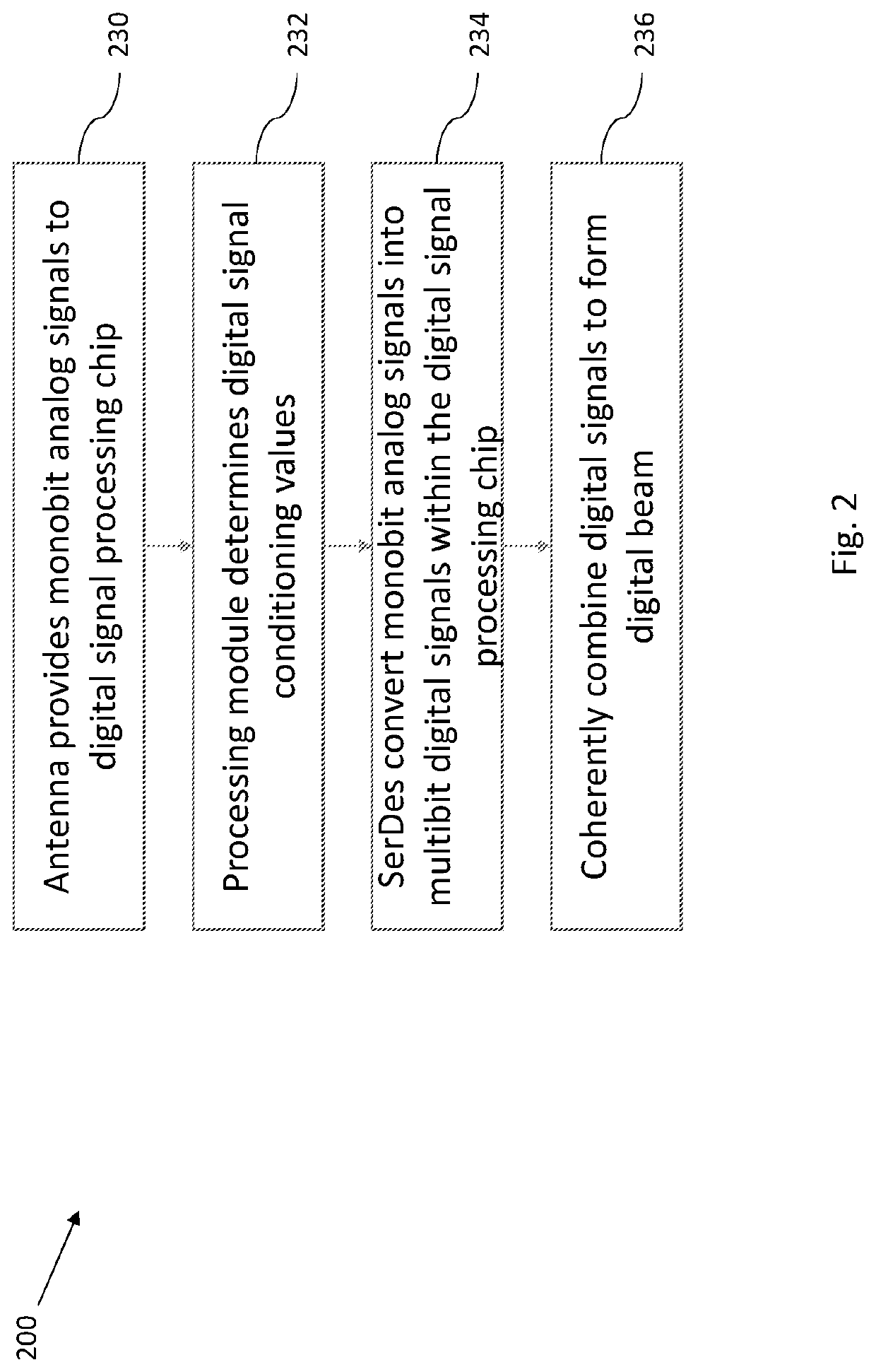 Method and apparatus of digital beamforming for a radar system