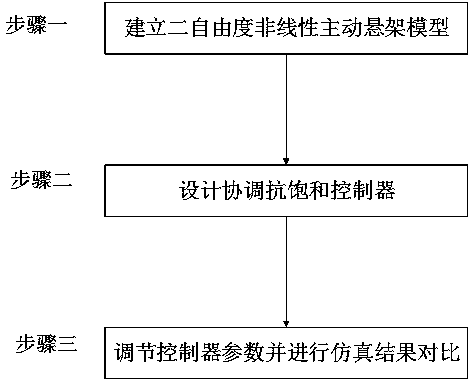 Vehicle active suspension coordination anti-saturation control method based on command filtering