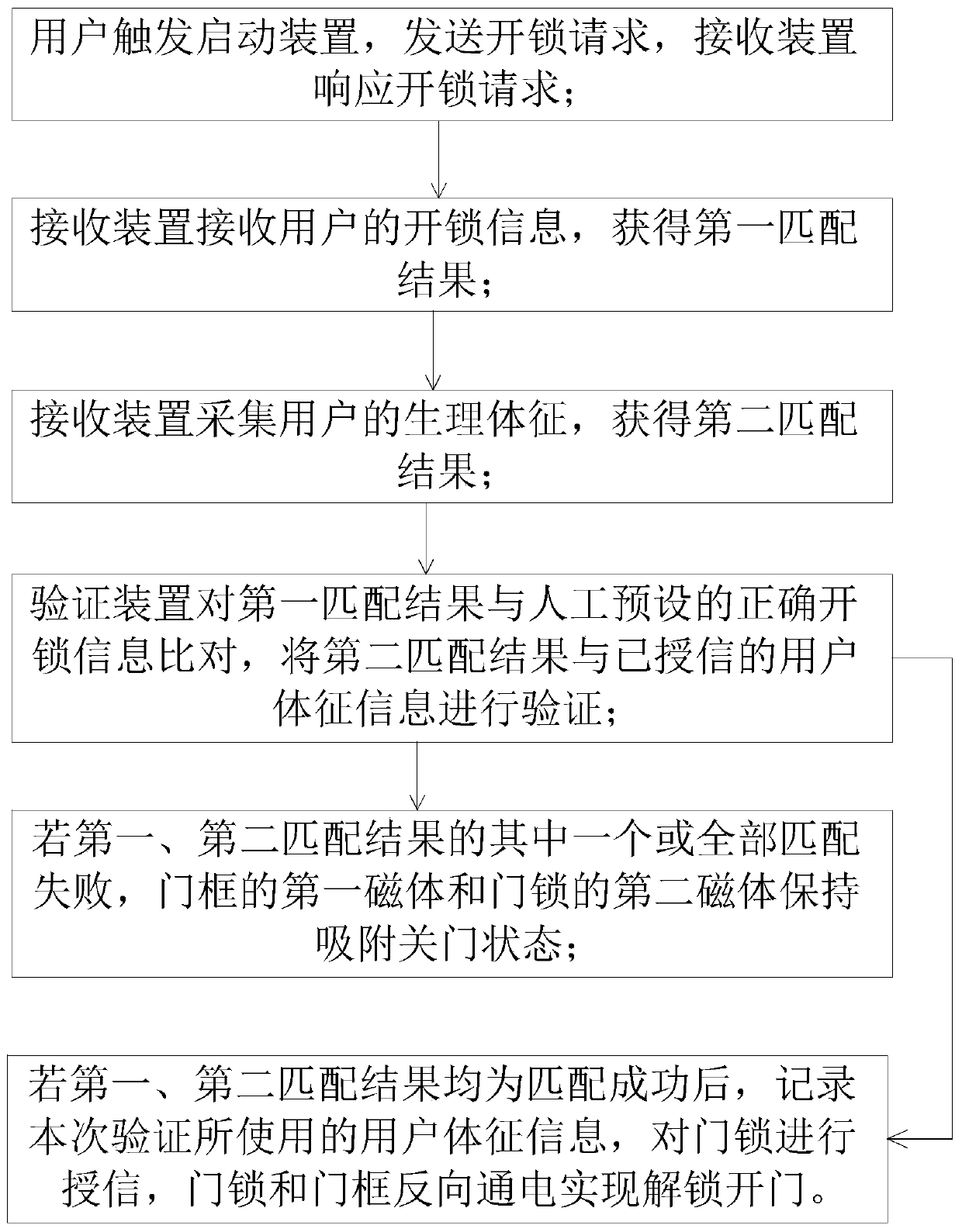 Authorization method and system of magnetic lock