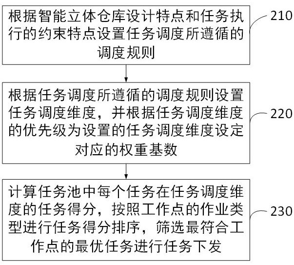 Method, device and system for balanced task scheduling