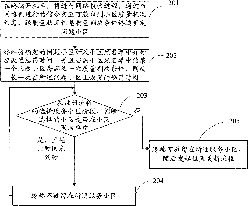 Terminal and method for acquiring network service by terminal