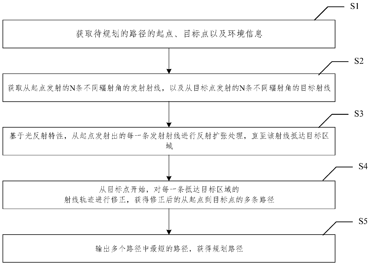 Unmanned ship global path planning method based on light reflecting characteristics