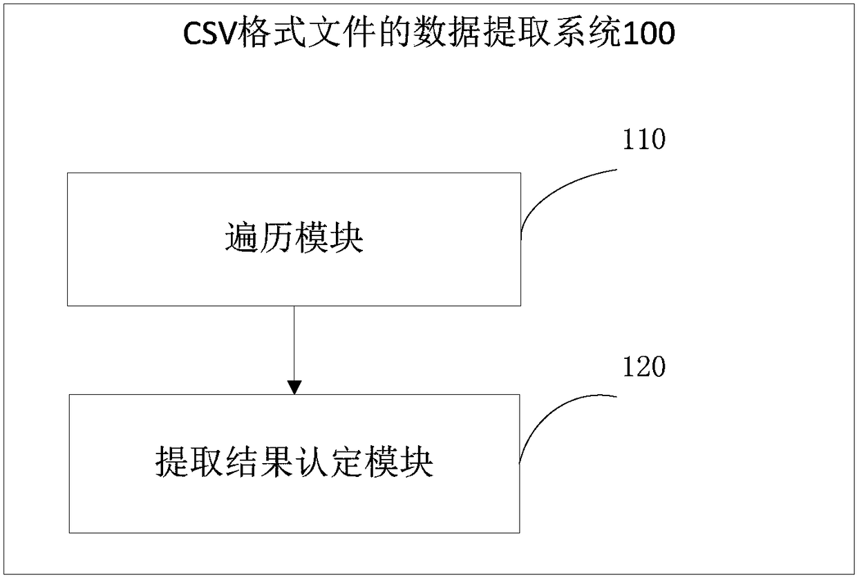 Data extraction method and system of CSV-format (comma-separated value format) files