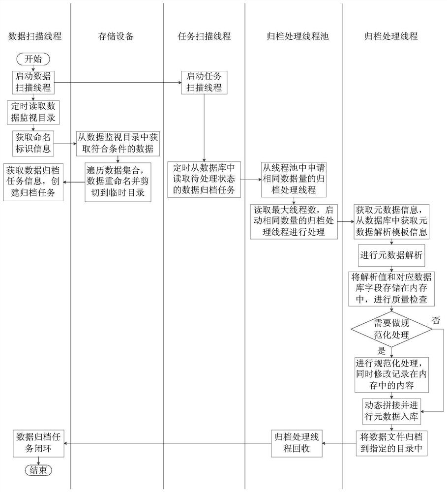 Multi-source heterogeneous spatial data archiving method based on self-adaptive metadata template