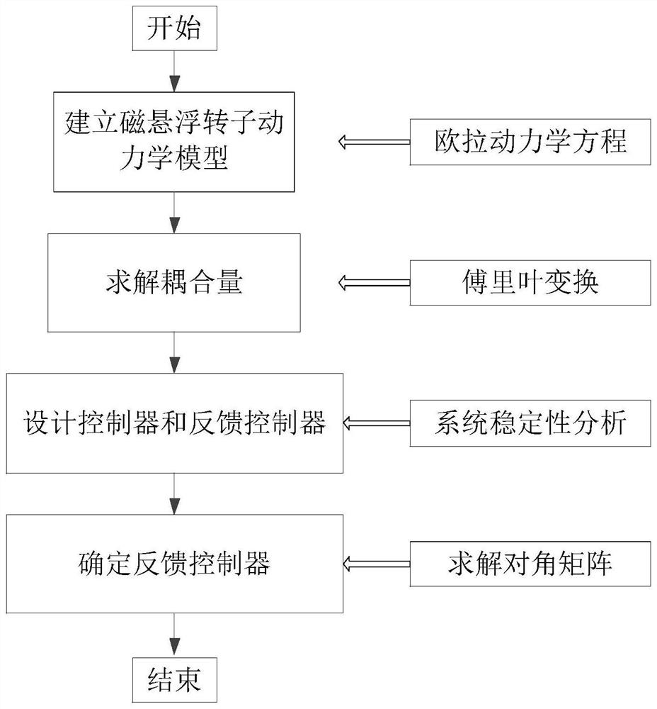 Magnetic suspension rotor cross feedback complete decoupling control method