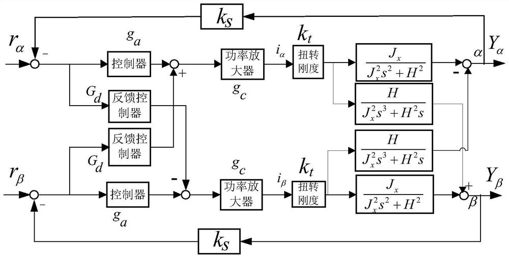 Magnetic suspension rotor cross feedback complete decoupling control method