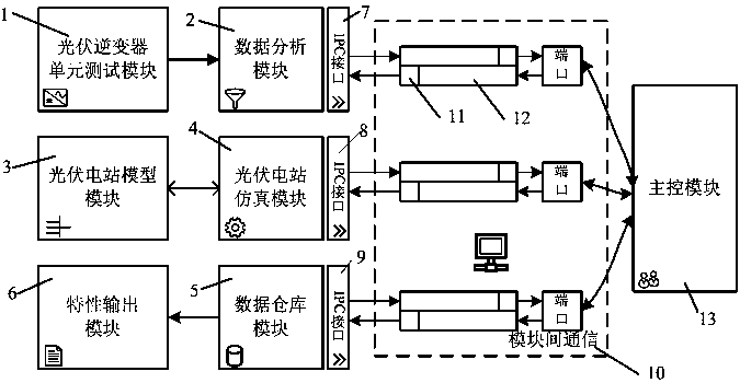 Photovoltaic power station power control characteristic acquisition system on the basis of hybrid simulation