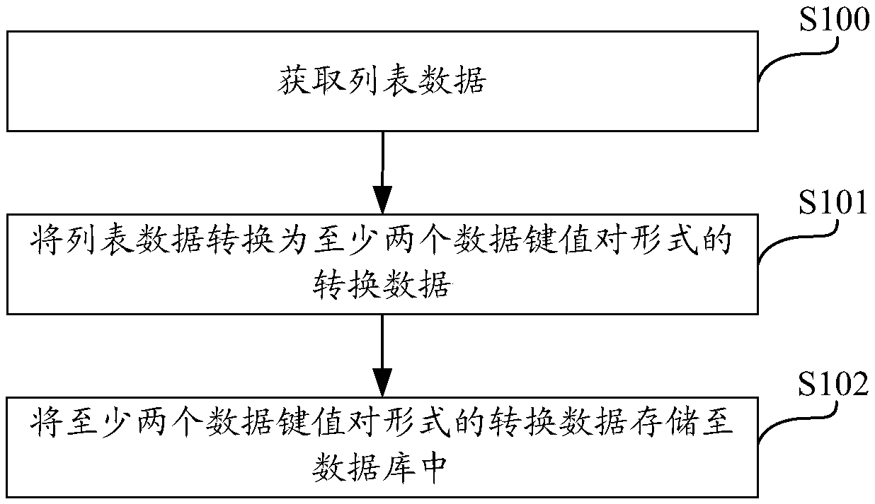 Data storage processing method, apparatus, computing device, and computer storage medium