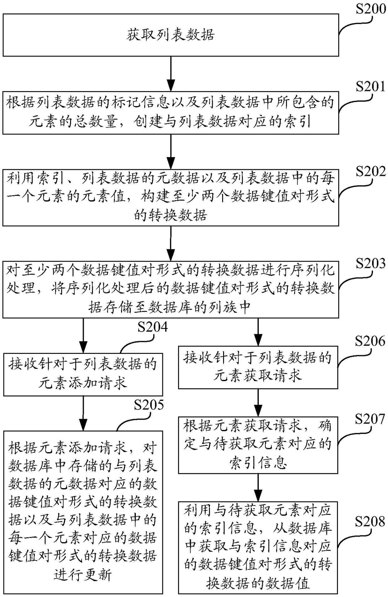 Data storage processing method, apparatus, computing device, and computer storage medium