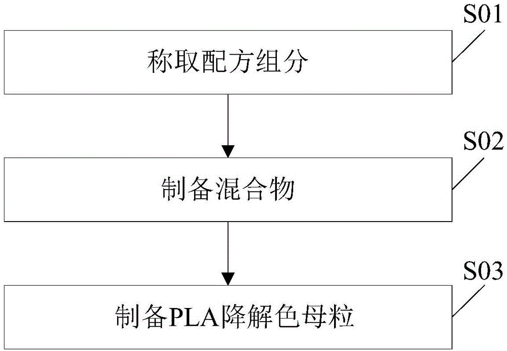 PLA (polylactic acid) degradable color master batch and preparation method thereof