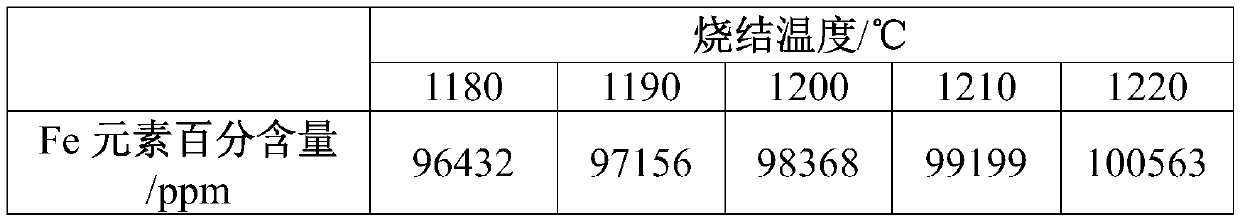 Ceramic product sintering temperature testing method and ceramic product metal element precipitation amount testing method