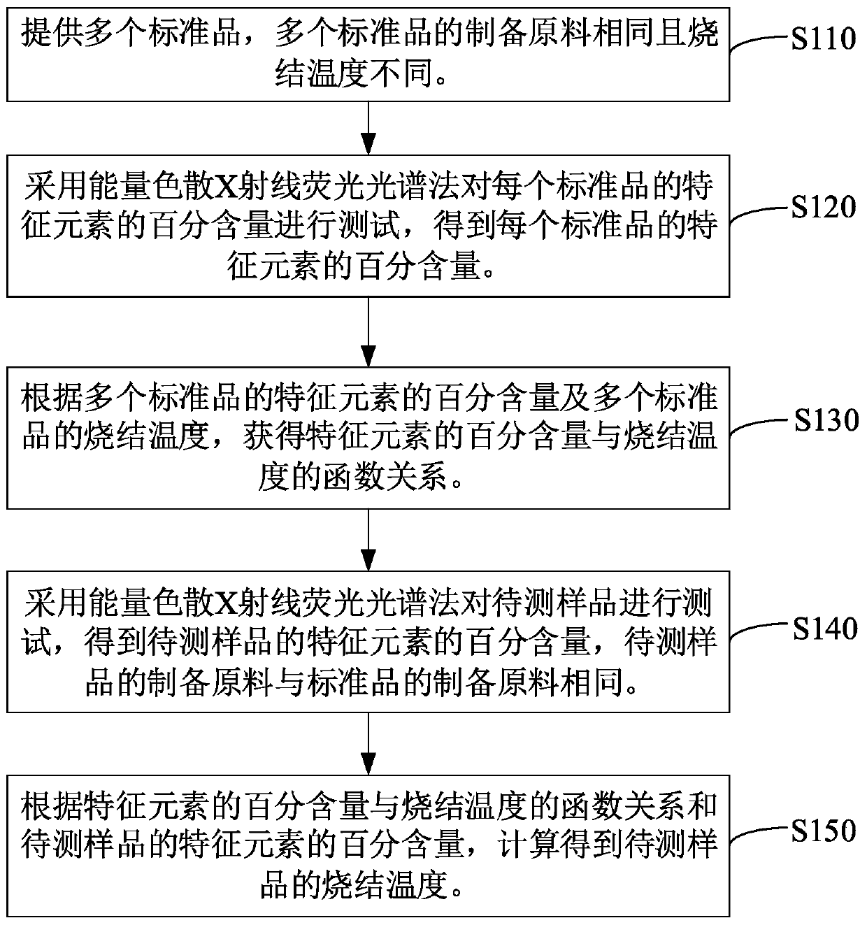 Ceramic product sintering temperature testing method and ceramic product metal element precipitation amount testing method