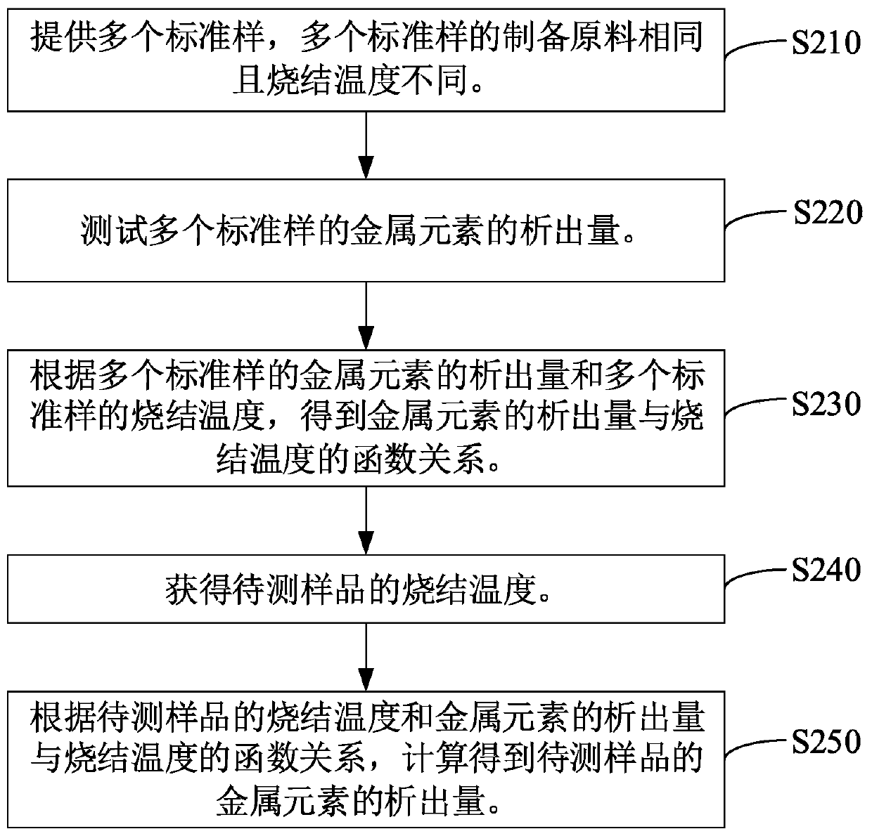 Ceramic product sintering temperature testing method and ceramic product metal element precipitation amount testing method