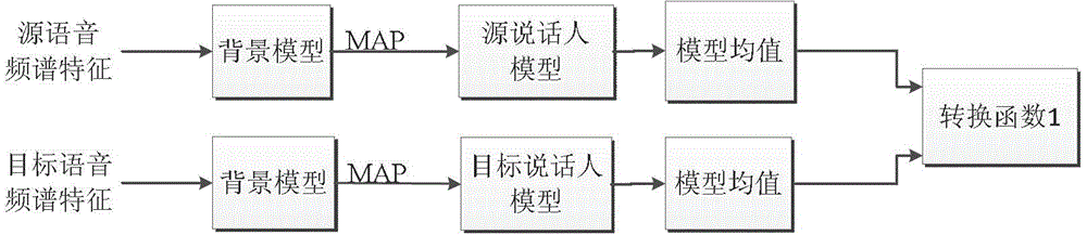 Speech conversion method under the condition of asymmetric corpus based on adaptive algorithm
