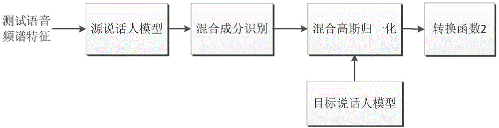 Speech conversion method under the condition of asymmetric corpus based on adaptive algorithm