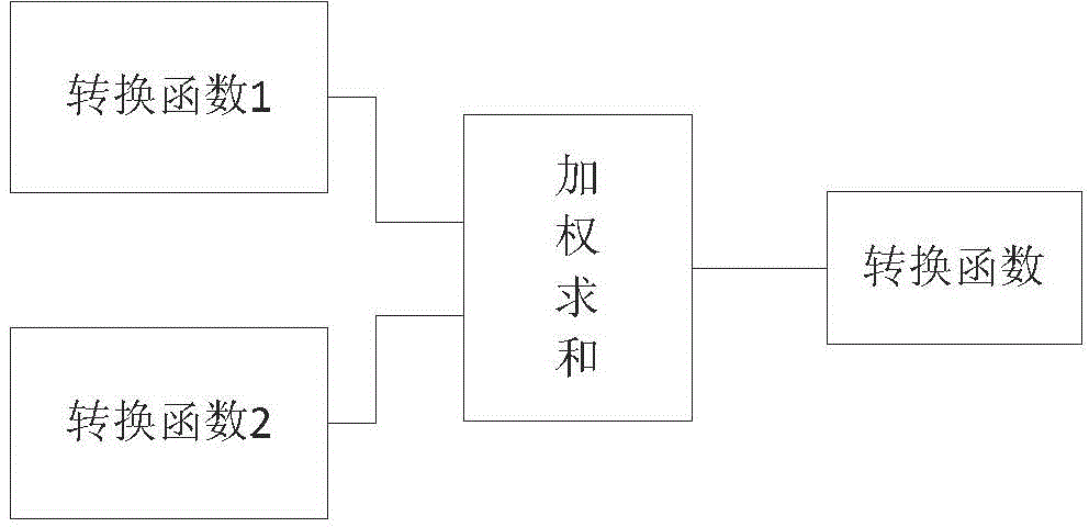 Speech conversion method under the condition of asymmetric corpus based on adaptive algorithm