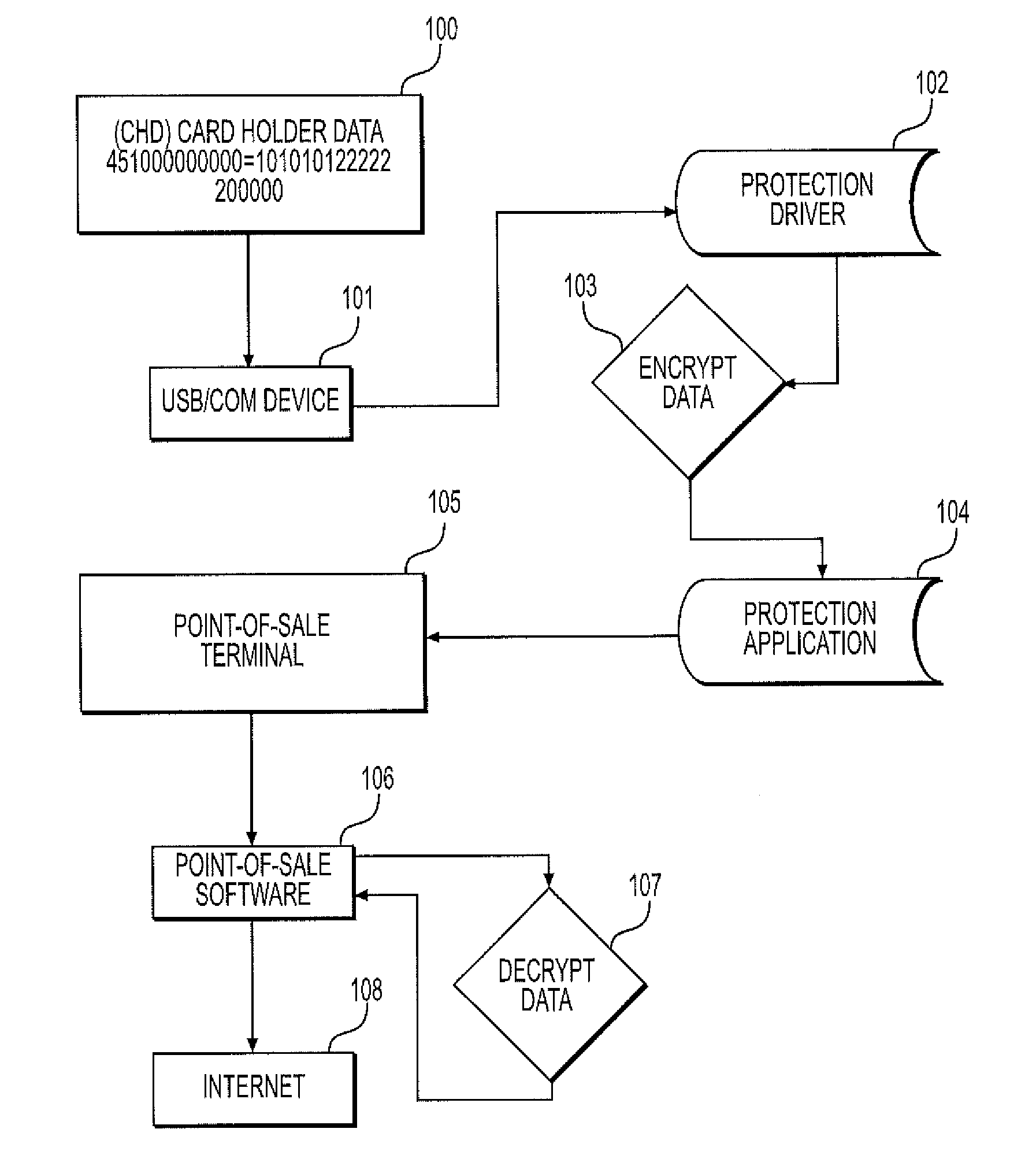 System and method for protecting against point of sale malware
using memory scraping