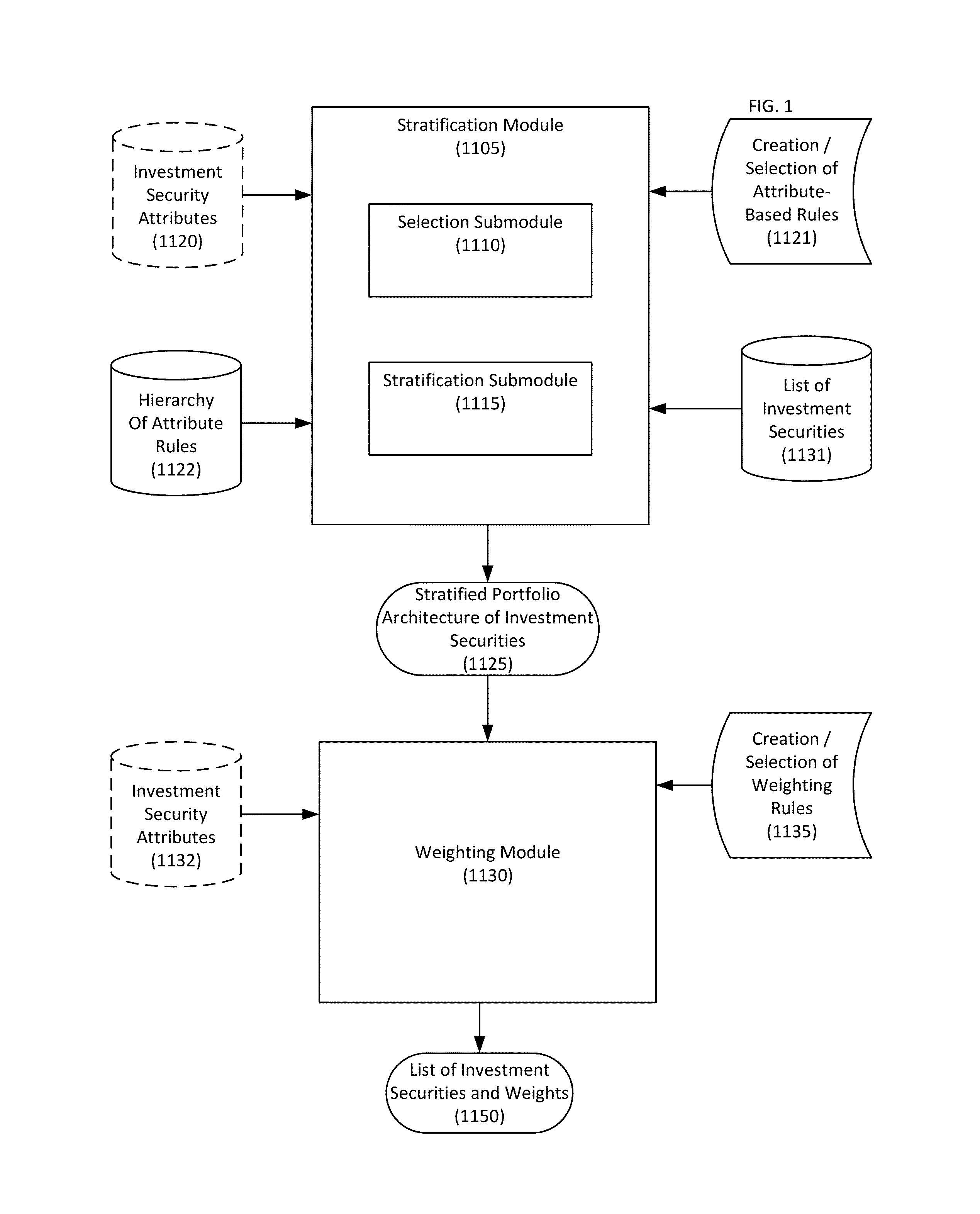 Stratified composite portfolios of investment securities