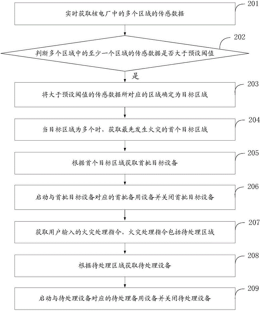 Control method and apparatus for fire condition of nuclear power plant