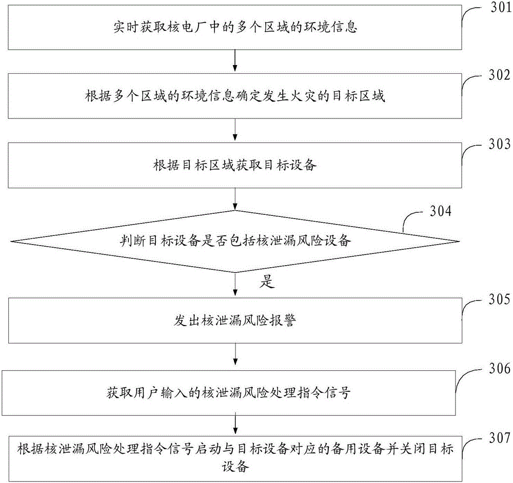 Control method and apparatus for fire condition of nuclear power plant