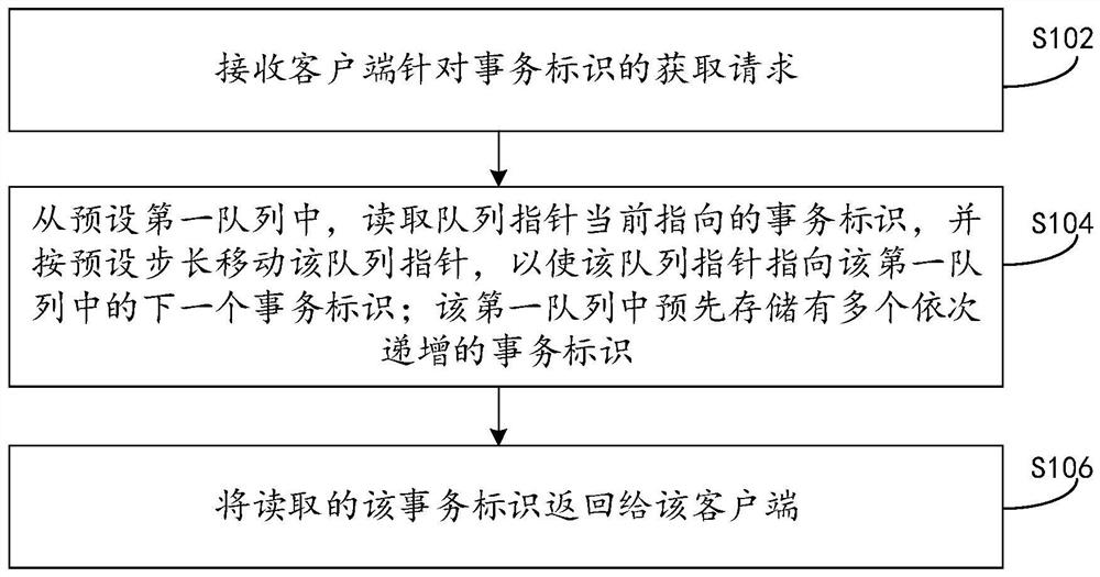 Transaction identifier processing method and device and electronic equipment