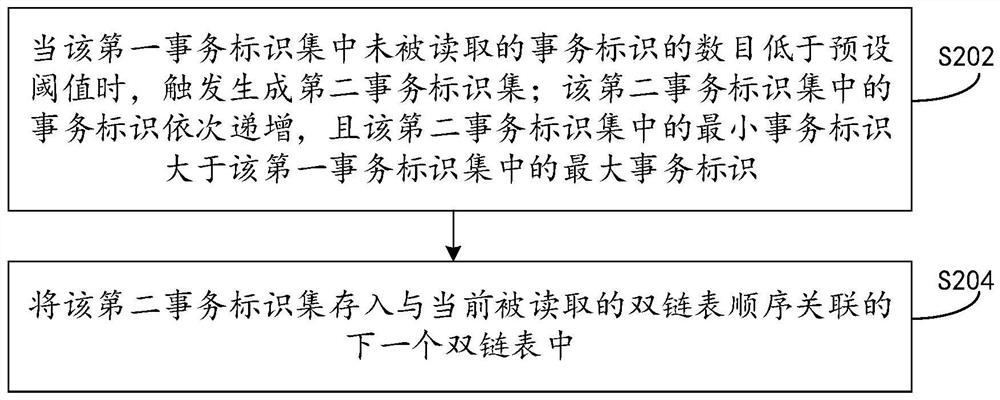 Transaction identifier processing method and device and electronic equipment