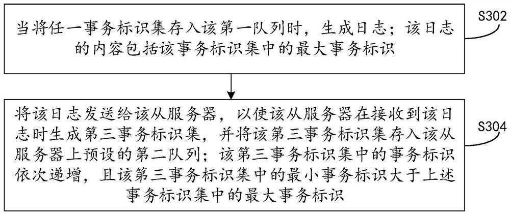 Transaction identifier processing method and device and electronic equipment