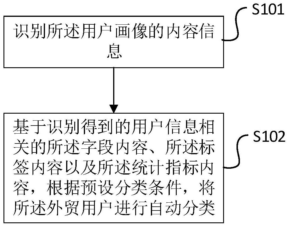 Foreign trade user classification method based on user portraits and related equipment
