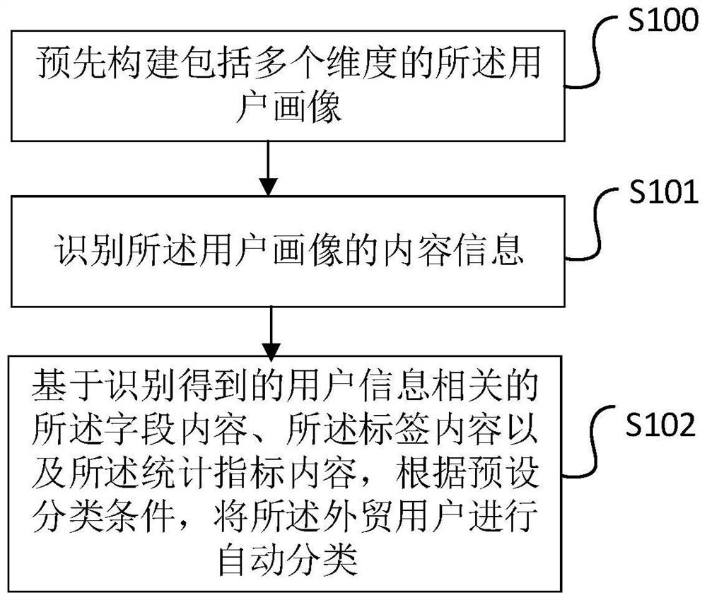 Foreign trade user classification method based on user portraits and related equipment