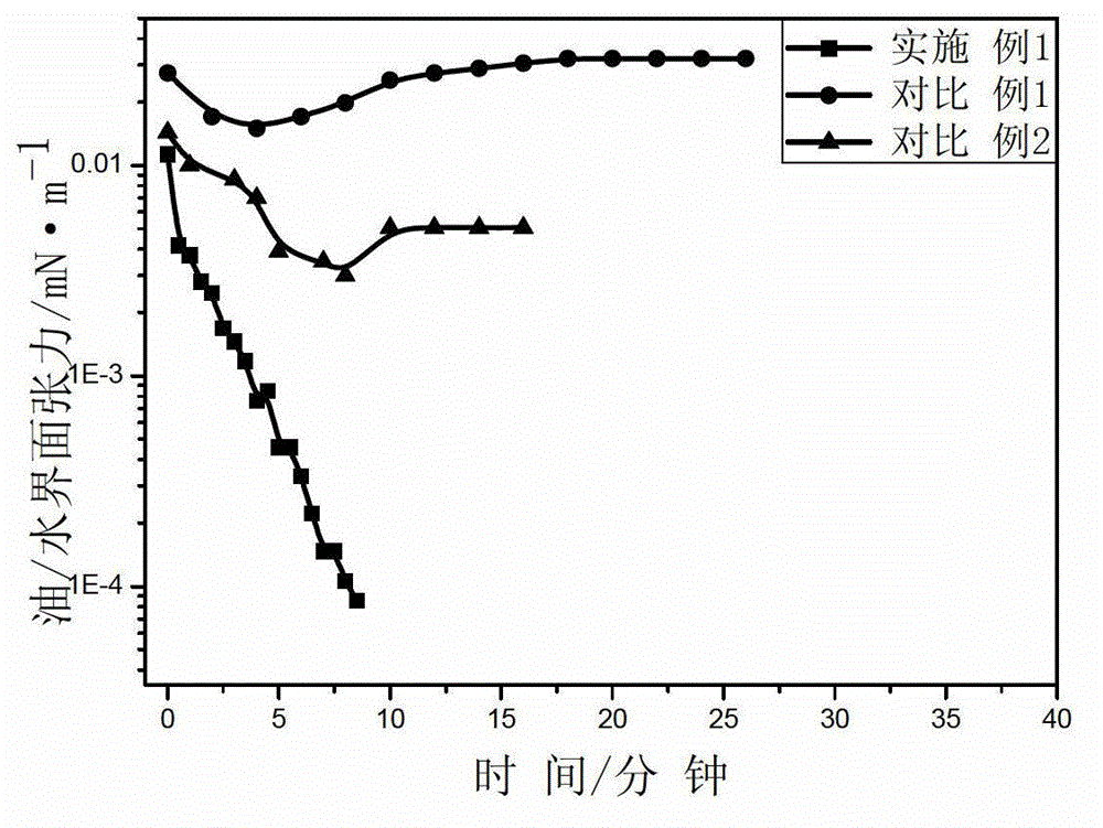 A kind of preparation method of low permeability reservoir oil displacement agent