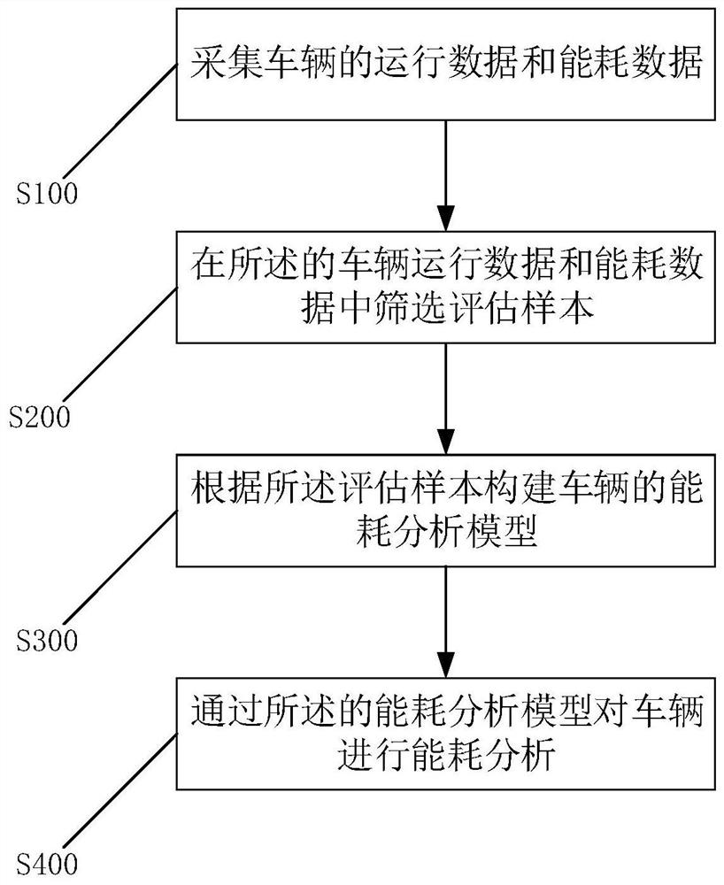 Vehicle energy consumption analysis method, device and computer readable medium