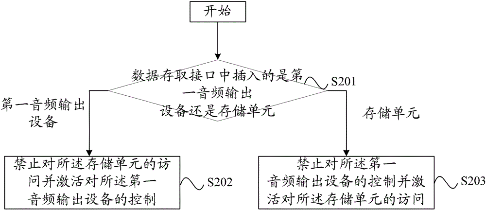 Information processing device and method