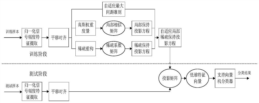 A 1D Range Profile Recognition Method Based on Adaptive Local Sparse Preserving Projection