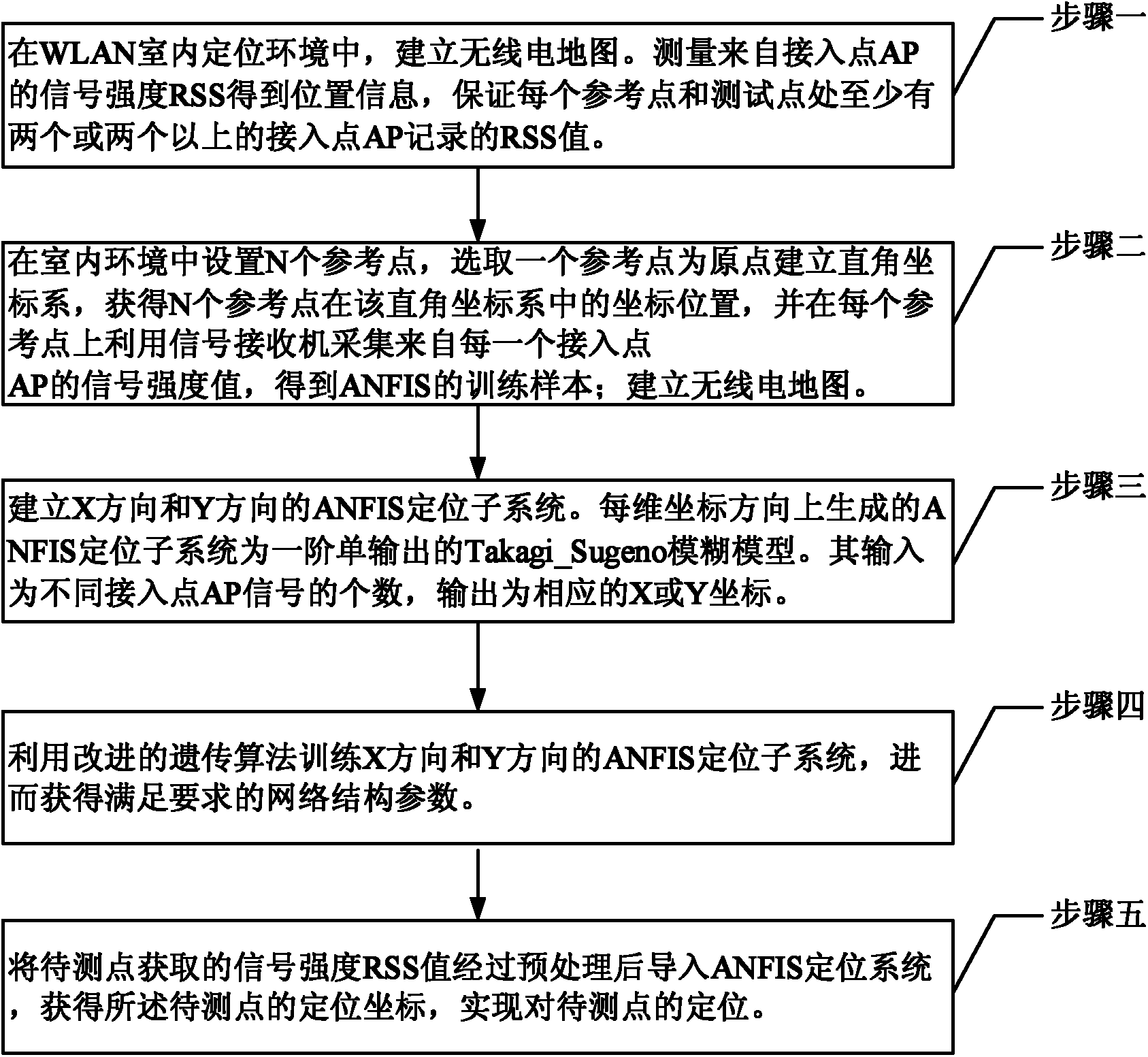 ANFIS (Adaptive Neural Fuzzy Inference System) indoor positioning method based on improved GA(Genetic Algorithm) optimization in WLAN (Wireless Local Area Network) environment