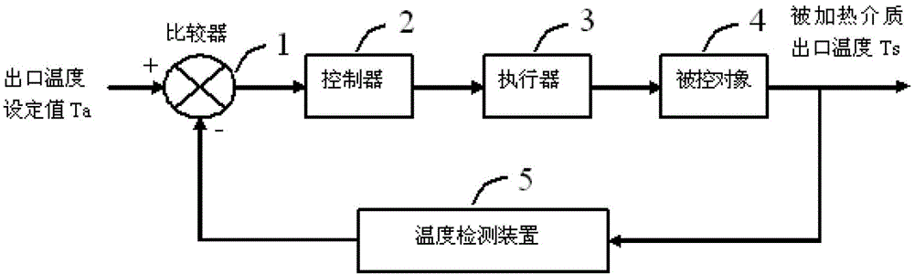 Control method for heating furnace