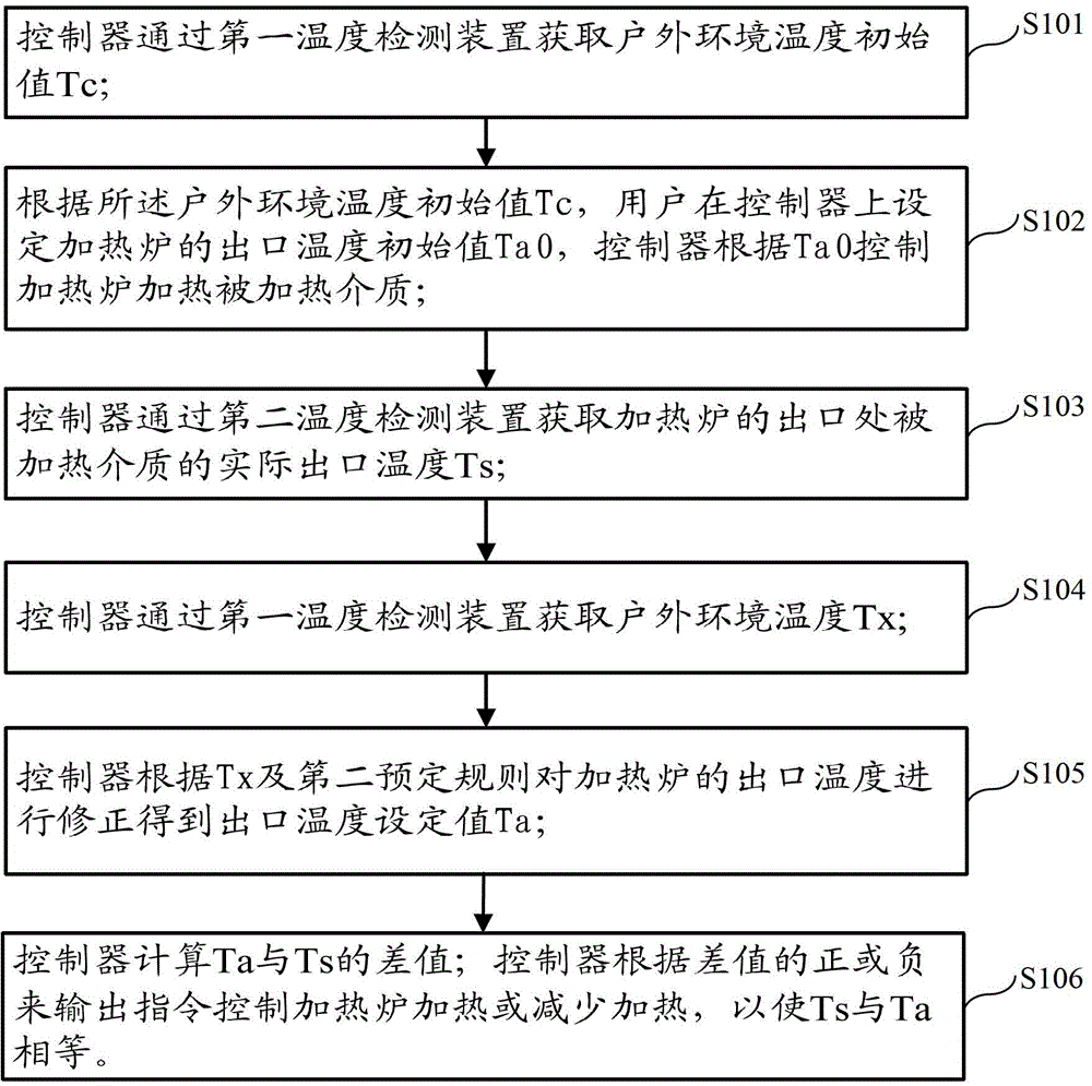 Control method for heating furnace