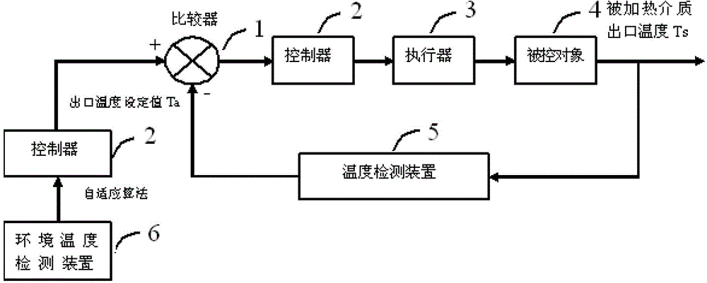 Control method for heating furnace